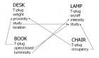 Figure 3: Schematic representation of the connections between appliances, at the testbed e-Table